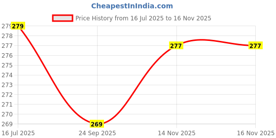 flipkart.com kogar Print Reusable Cloth Diapers + Insert Pad Washable 100% Absorption 0-3 yrsWLBSF2 kogar Price History Graph from 16 Jul 2025 to 15 Nov 2025