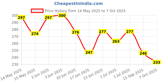 flipkart.com kogar Print Reusable Cloth Diapers + Insert Pad Washable 100% Absorption 0-3 yrsWTBSF2 kogar Price History Graph from 14 May 2025 to 7 Oct 2025