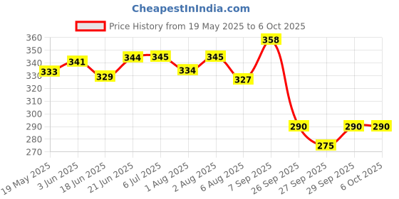 flipkart.com kogar Reusable Cloth Button Diaper With Black Insert For Baby (0 To 3) Year spg kogar Price History Graph from 19 May 2025 to 5 Oct 2025