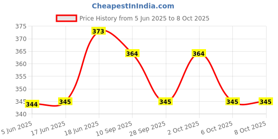 flipkart.com kogar Reusable Diaper Reuse Nappy Cloth Button Nappy With 5 Layer insert RPGSw01 kogar Price History Graph from 5 Jun 2025 to 6 Oct 2025