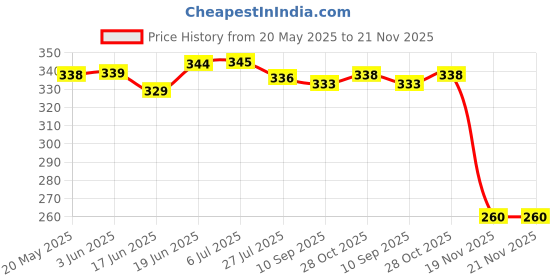 flipkart.com kogar Reusable Diaper Reuse Nappy Cloth Button Nappy With 5 Layer insert RysB01 kogar Price History Graph from 20 May 2025 to 21 Nov 2025