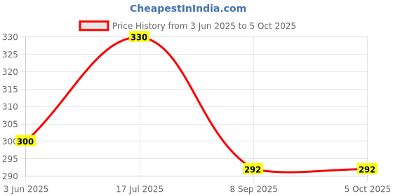 flipkart.com kogar Trendy Reusable Adjustable Washable Multicolour Printed Diaper Nappy With High Absorbing Insert/Liner For Baby New Born To 2 Year (2 Diaper +2 Insert) kogar Price History Graph from 3 Jun 2025 to 5 Oct 2025