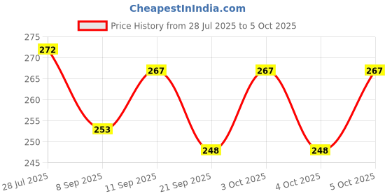 flipkart.com kogar Trendy Reusable Adjustable Washable Multicolour Printed Diaper Nappy With High Absorbing Insert/Liner For Baby New Born To 2 Year (2 Diaper +2 Insert) kogar Price History Graph from 28 Jul 2025 to 5 Oct 2025