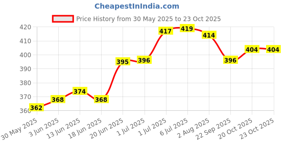 flipkart.com kogar Washable Reusable Adjustable Cloth Diaper Nappy For New Born (4Diaper+4Insert Black) kogar Price History Graph from 30 May 2025 to 22 Oct 2025
