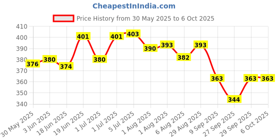 flipkart.com kogar Washable Reusable Adjustable Cloth Diaper Nappy For New Born (4Diaper+4Insert Black) kogar Price History Graph from 30 May 2025 to 5 Oct 2025