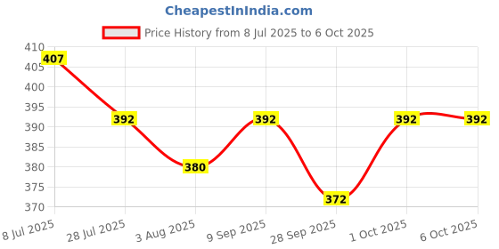 flipkart.com kogar Waterproof Padded Cotton Smart Langot Reuse Nappy Gentle Elastic Stay Dry layer kogar Price History Graph from 8 Jul 2025 to 6 Oct 2025