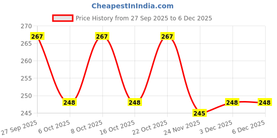 flipkart.com kogent enterprises 15 Grid Storage Organizer Box for Underwear Socks Cosmetic Item with Lid Storage Box kogent enterprises Price History Graph from 27 Sep 2025 to 5 Dec 2025