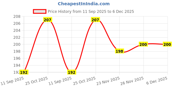 flipkart.com kogent enterprises 32 Clips Hanger Laundry Clothesline Hanging Rack for Drying Clothing Plastic Cloth Clips kogent enterprises Price History Graph from 11 Sep 2025 to 5 Dec 2025