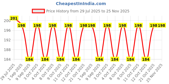 flipkart.com kogent enterprises Egg holder Egg Holder kogent enterprises Price History Graph from 29 Jul 2025 to 24 Nov 2025