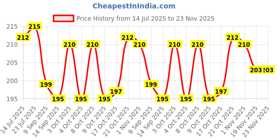 flipkart.com kogent enterprises Egg holder Egg Holder kogent enterprises Price History Graph from 14 Jul 2025 to 22 Nov 2025