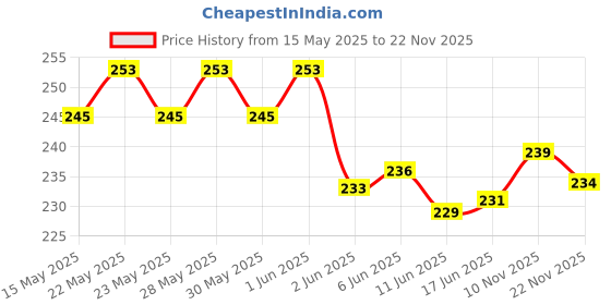 flipkart.com kogent enterprises Mixer Grinder Chutney Jar Fit On 2 Lock & 4 Teeth Coupler Juicer Jar (500 ml) Mixer Blender Blade kogent enterprises Price History Graph from 15 May 2025 to 22 Nov 2025