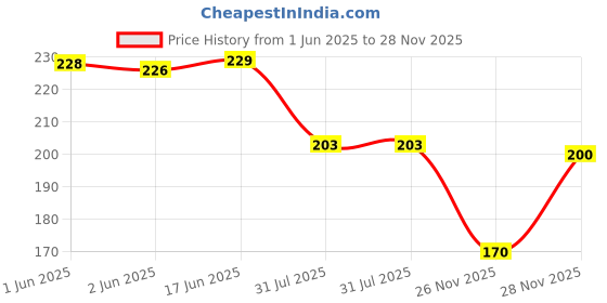 flipkart.com kogent enterprises Plastic Ceiling Cloth Dryer Stand 24 Clothes Clip Laundry Clothesline Hanging Plastic Cloth Clips kogent enterprises Price History Graph from 1 Jun 2025 to 26 Nov 2025