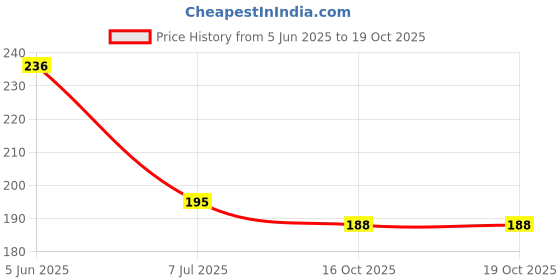 flipkart.com kogent enterprises Plastic Ceiling Cloth Dryer Stand 360 Degree Portable & Rotatable 32 Clips Space Plastic Cloth Clips kogent enterprises Price History Graph from 5 Jun 2025 to 19 Oct 2025