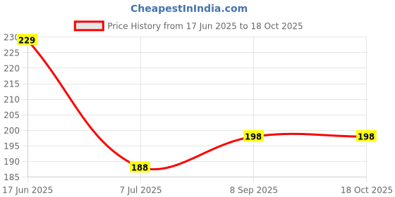 flipkart.com kogent enterprises Plastic Ceiling Cloth Dryer Stand Plastic Clothes Drying Hanger with 32 Clips Plastic Cloth Clips kogent enterprises Price History Graph from 17 Jun 2025 to 18 Oct 2025