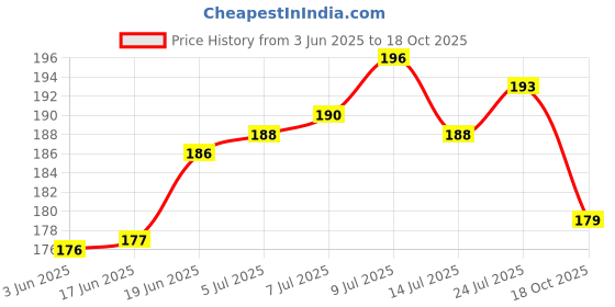 flipkart.com kogent enterprises Plastic Tie Hanger For Tie kogent enterprises Price History Graph from 3 Jun 2025 to 18 Oct 2025