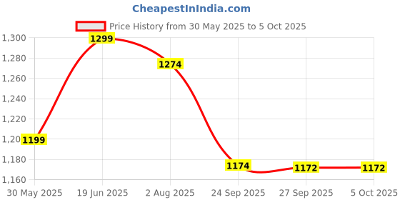 flipkart.com kohim mart 2 in 1 Baby Jumper Bouncer & Walker with Hooks Bouncer kohim mart Price History Graph from 30 May 2025 to 5 Oct 2025
