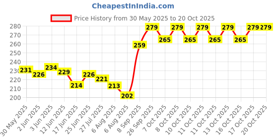 flipkart.com kohinoor KOHINOOOR PLEASURE CONDOM [SET 3PACK] TOTAL CONDOM 30 Condom kohinoor Price History Graph from 30 May 2025 to 20 Oct 2025