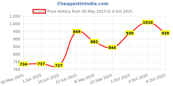 flipkart.com kohinoor creation All in 1 Baby gym kohinoor creation Price History Graph from 30 May 2025 to 4 Oct 2025