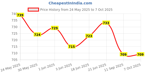 flipkart.com kohinoor creation BABY GYM MINT 5 IN 1 PLAY GYM FOR BABY BABY CAN PLAY WITH RATTLES WHILE SLEEPING AND PLAY PIANO WHILE SITTING ON MAT COMBO OF CRIB AND PIANO kohinoor creation Price History Graph from 24 May 2025 to 7 Oct 2025