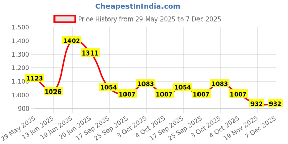 flipkart.com kohinoor creation Baby Play Gym Mat And Play Piano for Kids 0-3 Years Lights & Music Activity Toys kohinoor creation Price History Graph from 29 May 2025 to 7 Dec 2025