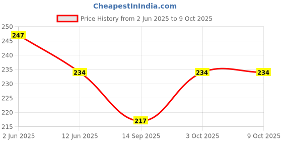 flipkart.com kohinoor creation Shyam TchnoLudo POPETS kohinoor creation Price History Graph from 2 Jun 2025 to 9 Oct 2025