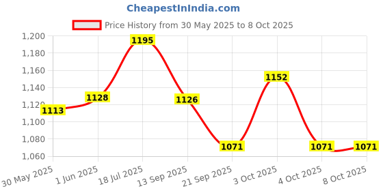 flipkart.com kohinoor creation Skating in-line Shoe Adjustable Size LED Wheels for GIRLS Skates In-line Skates - Size 6-9 UK kohinoor creation Price History Graph from 30 May 2025 to 8 Oct 2025