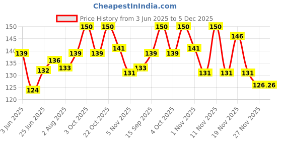 flipkart.com kohinoor Extra Time Pleasure honeymoon pack with (Concealed/Confidential Packaging) (10S) Condom kohinoor Price History Graph from 3 Jun 2025 to 5 Dec 2025