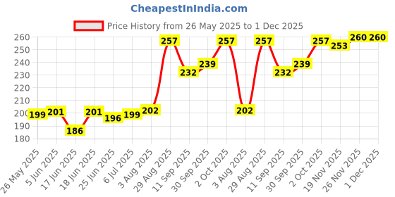flipkart.com kohinoor Extra Time Pleasure honeymoon pack with (Concealed/Confidential Packaging) Condom (Set of 2, 20S) Condom kohinoor Price History Graph from 26 May 2025 to 30 Nov 2025
