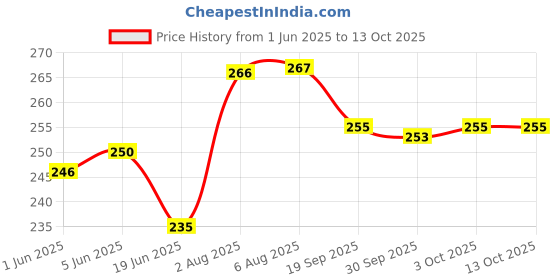 flipkart.com kohinoor Extra Time Smooth Condom-3 Pack-30 Condom Condom kohinoor Price History Graph from 1 Jun 2025 to 13 Oct 2025