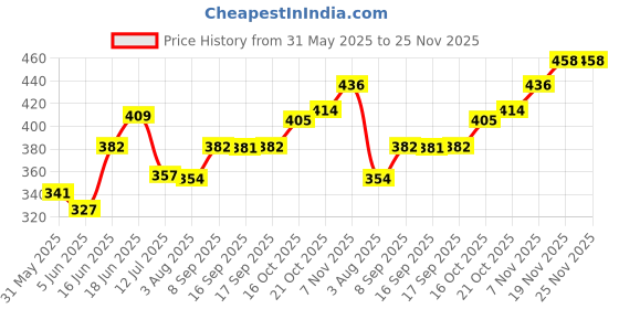 flipkart.com kohinoor Extra Time With Dots Pleasure Dotted Condom kohinoor Price History Graph from 31 May 2025 to 25 Nov 2025