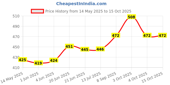 flipkart.com kohinoor Extra Time With Monthly Combo pack 10X5=50 (Concealed/Confidential Packaging) Condom (Set of 5, 50 Sheets) Condom kohinoor Price History Graph from 14 May 2025 to 15 Oct 2025