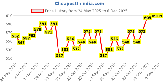 flipkart.com kohinoor Extra Time With Monthly Combo pack 10X6=60 (Concealed/Confidential Packaging) Condom Condom kohinoor Price History Graph from 24 May 2025 to 5 Dec 2025