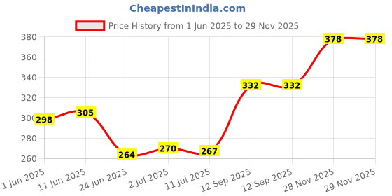flipkart.com kohinoor Pink Natural honeymoon pack with (Concealed/Confidential Packaging) (Set of 4, 40S) Condom kohinoor Price History Graph from 1 Jun 2025 to 28 Nov 2025