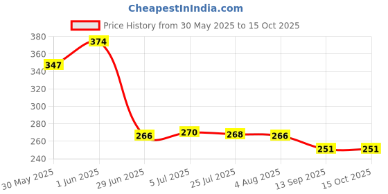 flipkart.com kohinoor Xtra Time Monthly Combo Condom kohinoor Price History Graph from 30 May 2025 to 15 Oct 2025