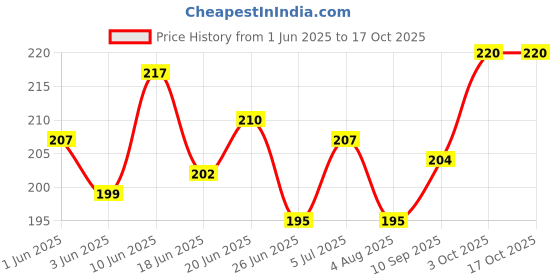 flipkart.com kohinoor Xtra Time with Dots Condom kohinoor Price History Graph from 1 Jun 2025 to 16 Oct 2025