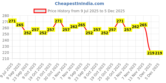 flipkart.com kohip Karate Glove Boxing Gloves kohip Price History Graph from 9 Jul 2025 to 5 Dec 2025