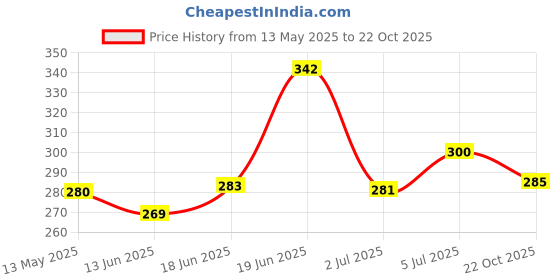 flipkart.com kohip Karate Gloves Boxing Gloves kohip Price History Graph from 13 May 2025 to 22 Oct 2025
