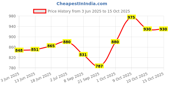 flipkart.com kohip KARATE HEAD GUARD SMALL Boxing Head Guard kohip Price History Graph from 3 Jun 2025 to 14 Oct 2025