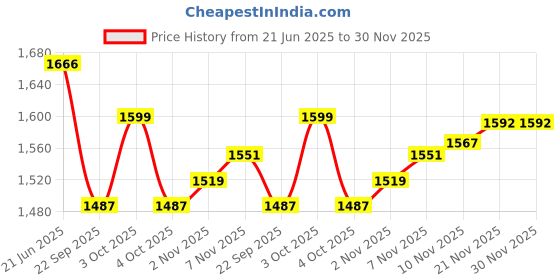 flipkart.com kohip karate Kit Blue Boxing Gloves kohip Price History Graph from 21 Jun 2025 to 29 Nov 2025