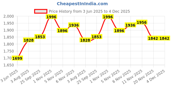 flipkart.com kohip Karate Kit Gloves ,Head Guard Shin Guard Chest Guard Boxing Kit kohip Price History Graph from 3 Jun 2025 to 4 Dec 2025