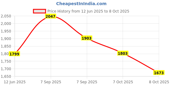 flipkart.com kohip Karate Kit Gloves ,Head Guard Shin Guard Chest Guard (Red-Large) Boxing Kit kohip Price History Graph from 12 Jun 2025 to 8 Oct 2025