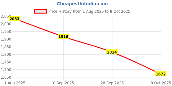 flipkart.com kohip Karate Kit Set Gloves ,Head Guard Shin Pad Chest Guard (Red-L) Boxing Kit kohip Price History Graph from 1 Aug 2025 to 8 Oct 2025