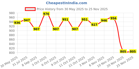 flipkart.com kohip KARATE LARGE KIT /Head Protector Guards Karate Shin pad Mouth Guard kohip Price History Graph from 30 May 2025 to 24 Nov 2025