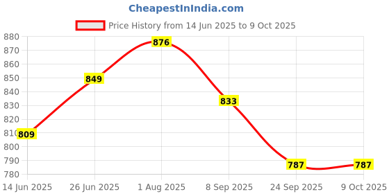 flipkart.com kohip KARATE MINI KIT S RED Boxing Kit kohip Price History Graph from 14 Jun 2025 to 9 Oct 2025