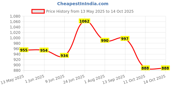 flipkart.com kohip Karate Shin Guards Size Small Boxing Kit kohip Price History Graph from 13 May 2025 to 14 Oct 2025