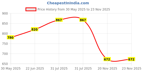 flipkart.com kohip KARATE Size-Small KIT /Glove Karate Karate Shin Pad Guards Mouth Guard kohip Price History Graph from 30 May 2025 to 22 Nov 2025