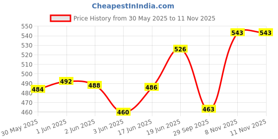 flipkart.com kohip Karate/Taekwondo MMA PVC Chest Guard Boxing Head Guard kohip Price History Graph from 30 May 2025 to 11 Nov 2025