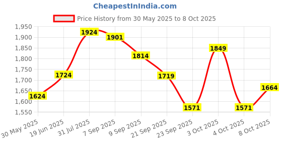 flipkart.com kohip Quintessential Karate Kit (4 Items) SMALL For Age 5 to 11 yrs Boxing Kit kohip Price History Graph from 30 May 2025 to 8 Oct 2025