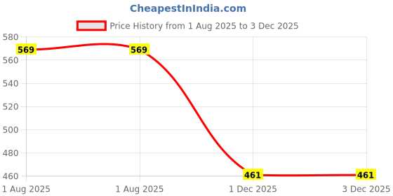 flipkart.com kohip RTHDG Boxing Head Guard kohip Price History Graph from 1 Aug 2025 to 2 Dec 2025