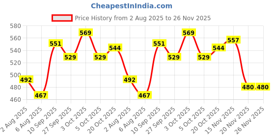 flipkart.com kohip Taekwondo Head Guards, Karate Gears Boxing Head Guard kohip Price History Graph from 2 Aug 2025 to 26 Nov 2025